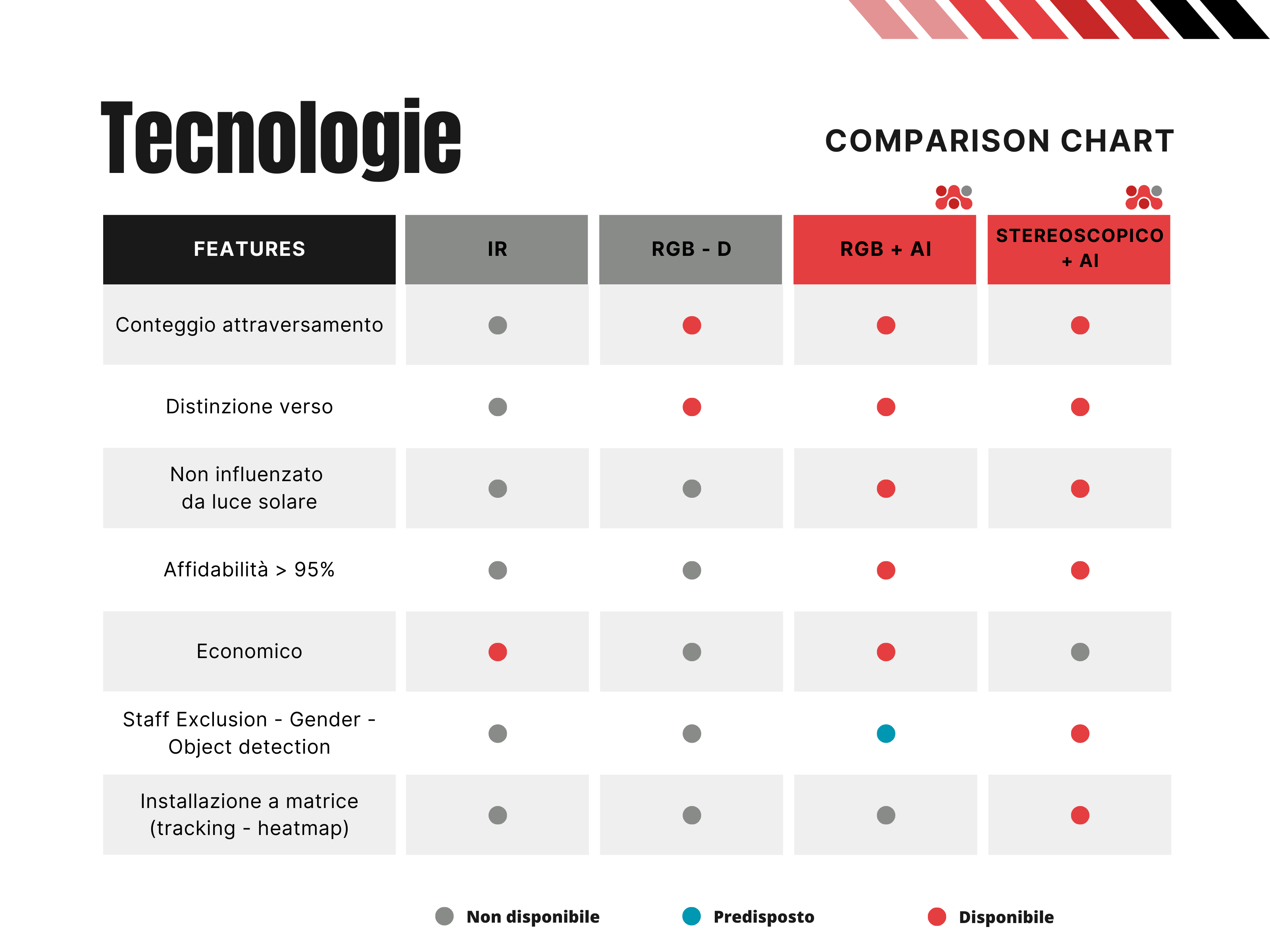 comparazione people counter